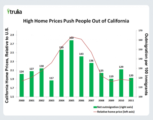 HomePrices_Migration_California